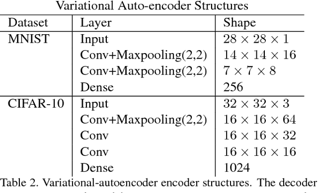 Figure 3 for Adversarial Defense of Image Classification Using a Variational Auto-Encoder
