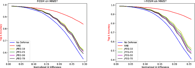 Figure 4 for Adversarial Defense of Image Classification Using a Variational Auto-Encoder