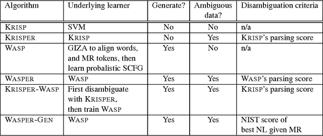 Figure 4 for Training a Multilingual Sportscaster: Using Perceptual Context to Learn Language