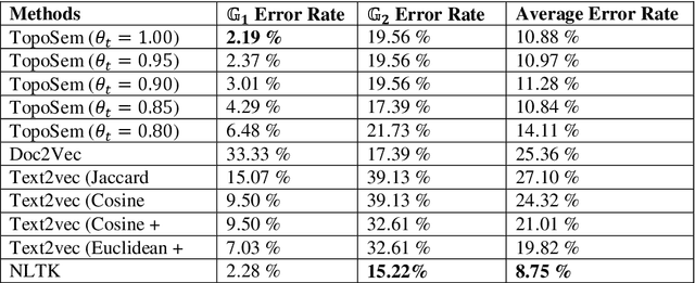 Figure 1 for A Topological Method for Comparing Document Semantics