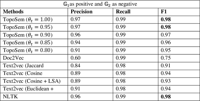 Figure 2 for A Topological Method for Comparing Document Semantics