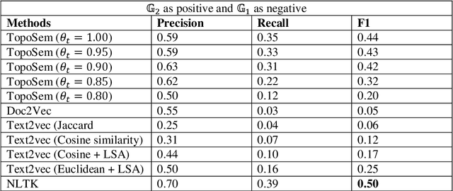 Figure 3 for A Topological Method for Comparing Document Semantics