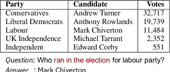 Figure 1 for Topic Transferable Table Question Answering
