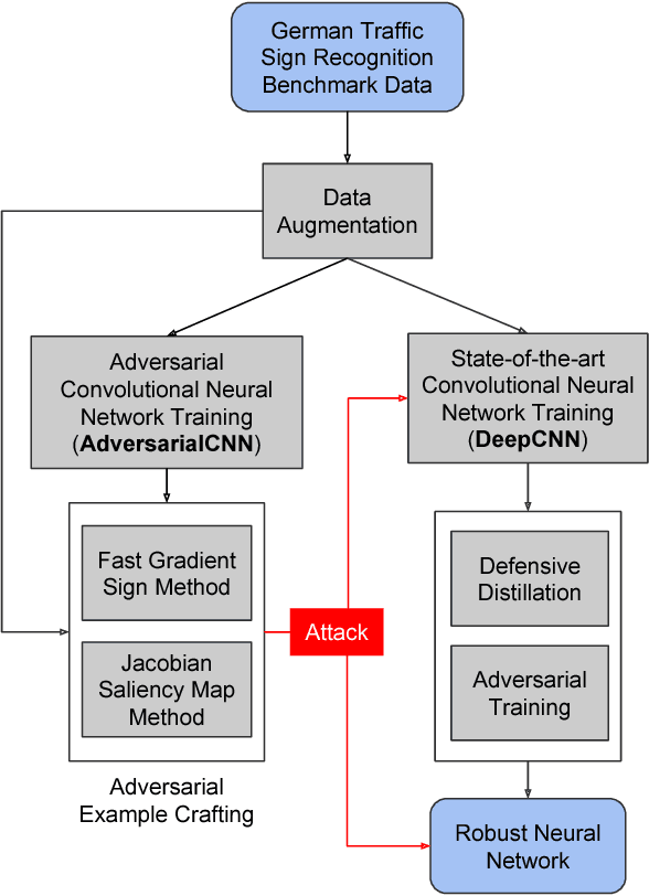 Figure 1 for Building Robust Deep Neural Networks for Road Sign Detection