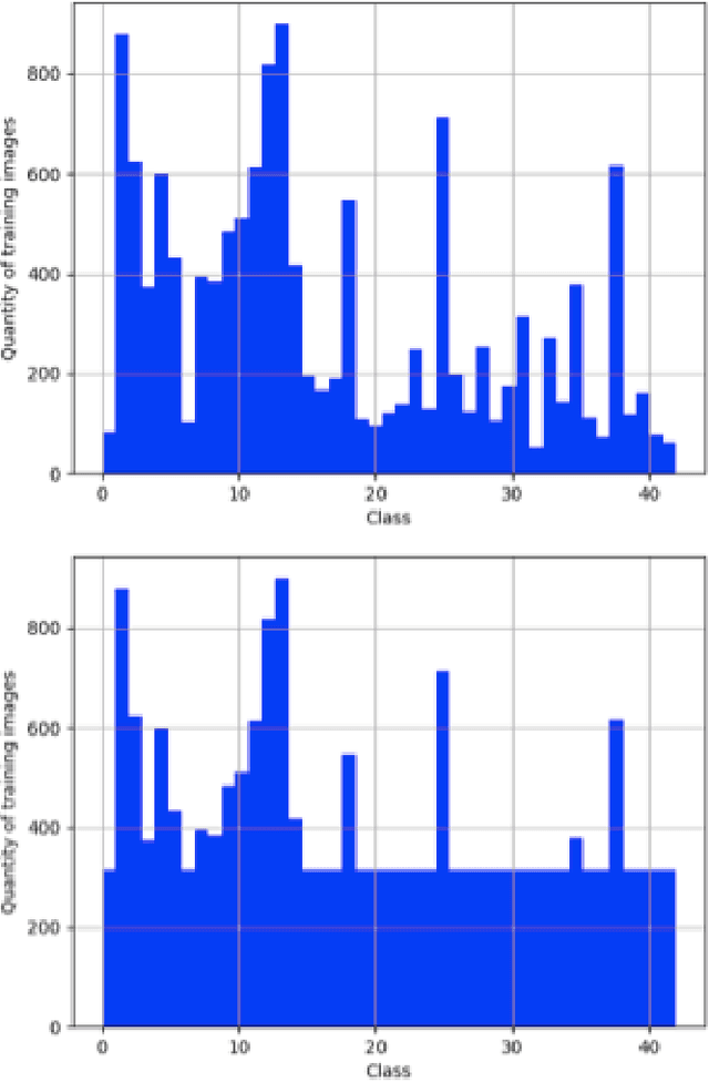 Figure 3 for Building Robust Deep Neural Networks for Road Sign Detection