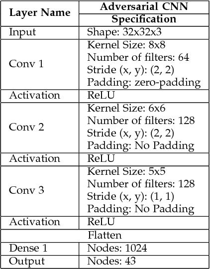Figure 2 for Building Robust Deep Neural Networks for Road Sign Detection