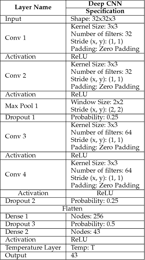Figure 4 for Building Robust Deep Neural Networks for Road Sign Detection