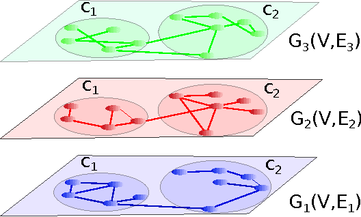 Figure 1 for Non-Negative Matrix Factorizations for Multiplex Network Analysis