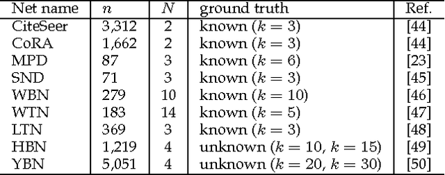 Figure 3 for Non-Negative Matrix Factorizations for Multiplex Network Analysis
