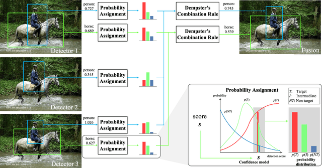 Figure 1 for DBF: Dynamic Belief Fusion for Combining Multiple Object Detectors