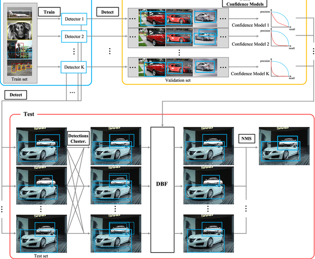 Figure 3 for DBF: Dynamic Belief Fusion for Combining Multiple Object Detectors