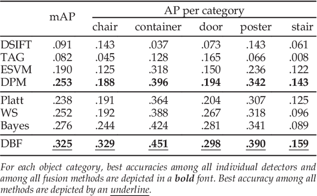 Figure 2 for DBF: Dynamic Belief Fusion for Combining Multiple Object Detectors