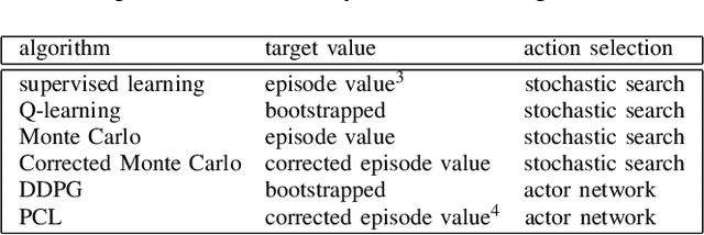 Figure 3 for Deep Reinforcement Learning for Vision-Based Robotic Grasping: A Simulated Comparative Evaluation of Off-Policy Methods