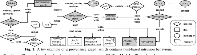 Figure 1 for threaTrace: Detecting and Tracing Host-based Threats in Node Level Through Provenance Graph Learning