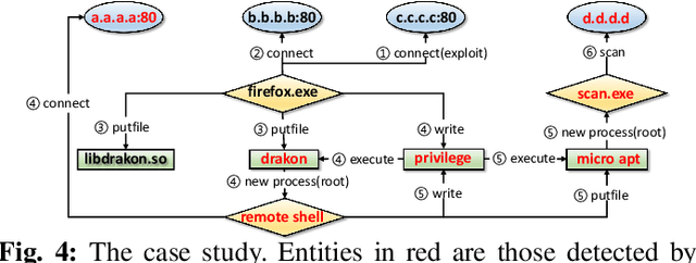 Figure 4 for threaTrace: Detecting and Tracing Host-based Threats in Node Level Through Provenance Graph Learning