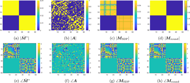 Figure 2 for Joint Community Detection and Rotational Synchronization via Semidefinite Programming