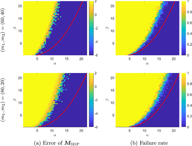 Figure 4 for Joint Community Detection and Rotational Synchronization via Semidefinite Programming