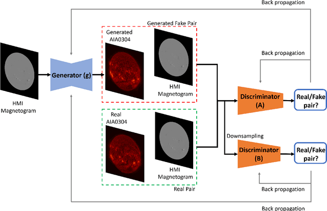 Figure 3 for High Resolution Solar Image Generation using Generative Adversarial Networks