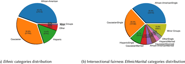 Figure 2 for Fairness implications of encoding protected categorical attributes