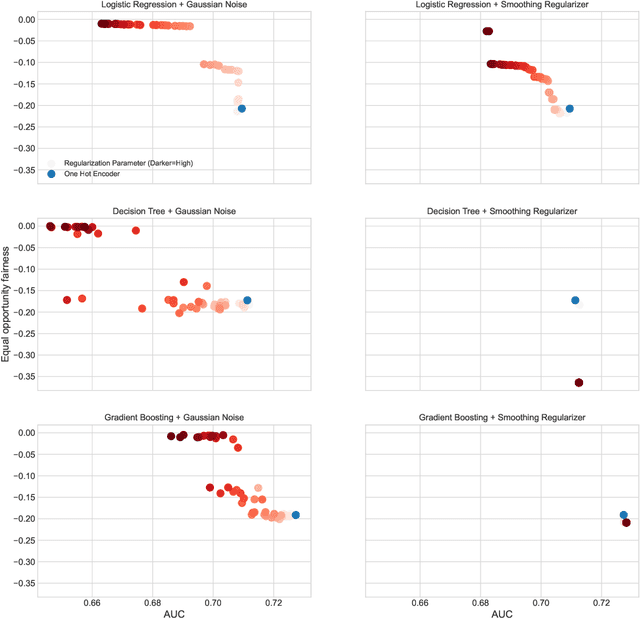 Figure 3 for Fairness implications of encoding protected categorical attributes