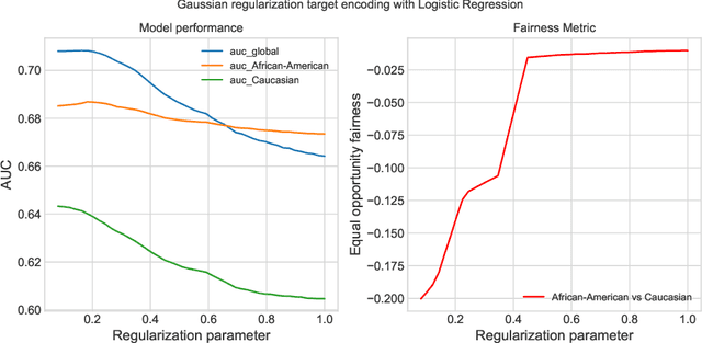 Figure 4 for Fairness implications of encoding protected categorical attributes