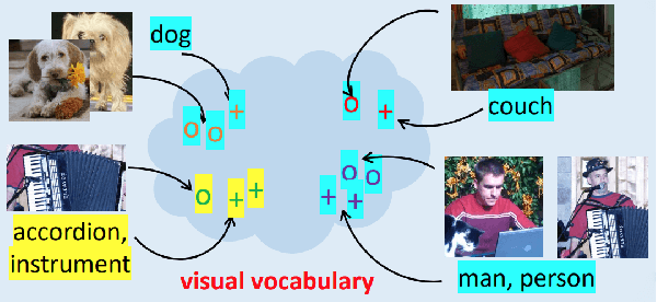 Figure 3 for A Thorough Review on Recent Deep Learning Methodologies for Image Captioning