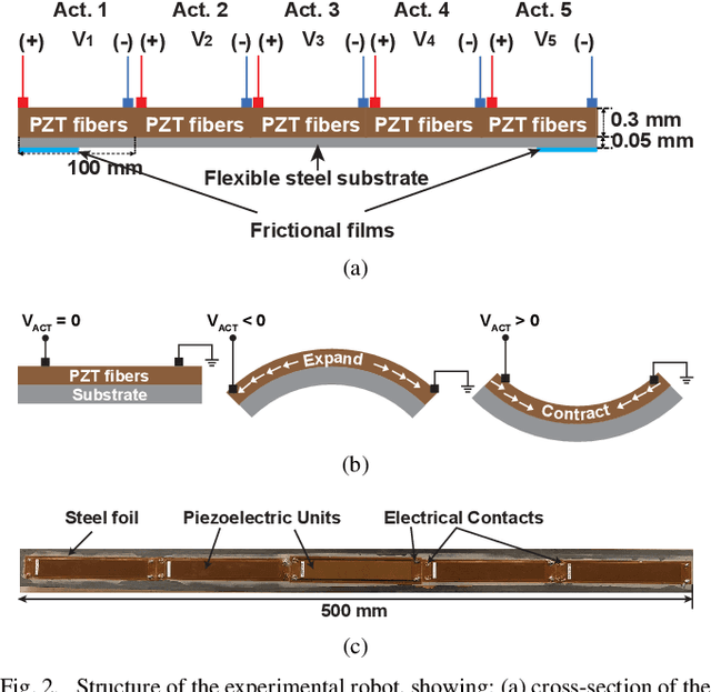 Figure 2 for Model-Based Control of Planar Piezoelectric Inchworm Soft Robot for Crawling in Constrained Environments