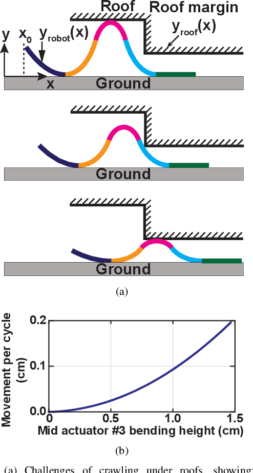 Figure 3 for Model-Based Control of Planar Piezoelectric Inchworm Soft Robot for Crawling in Constrained Environments