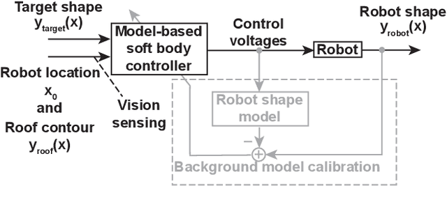 Figure 4 for Model-Based Control of Planar Piezoelectric Inchworm Soft Robot for Crawling in Constrained Environments