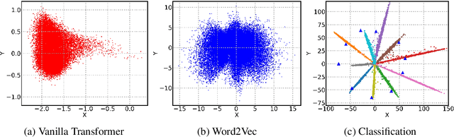 Figure 1 for Representation Degeneration Problem in Training Natural Language Generation Models