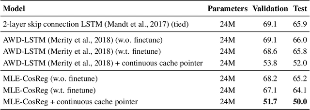 Figure 2 for Representation Degeneration Problem in Training Natural Language Generation Models