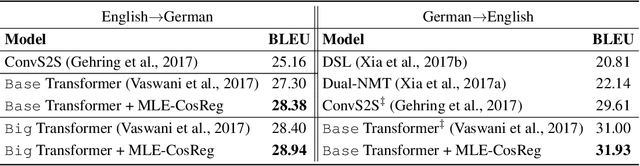 Figure 3 for Representation Degeneration Problem in Training Natural Language Generation Models