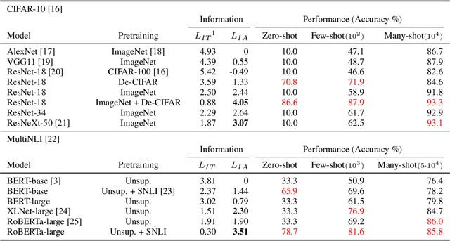 Figure 2 for Measuring Information Transfer in Neural Networks