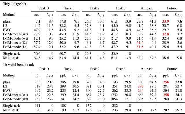 Figure 4 for Measuring Information Transfer in Neural Networks