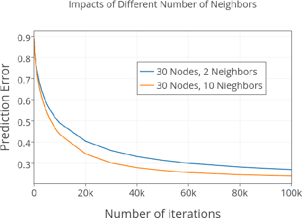 Figure 3 for Fully Distributed and Asynchronized Stochastic Gradient Descent for Networked Systems