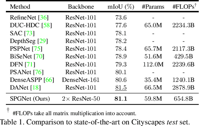 Figure 2 for SPGNet: Semantic Prediction Guidance for Scene Parsing