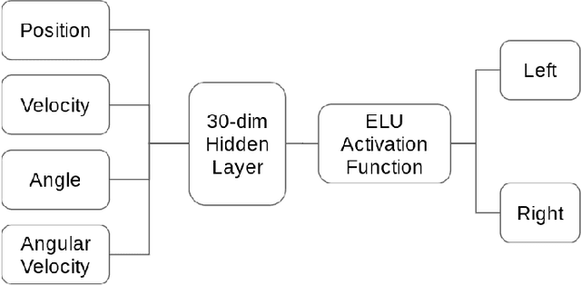 Figure 3 for Agent Embeddings: A Latent Representation for Pole-Balancing Networks