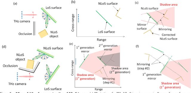 Figure 2 for Seeing Around Obstacles with Terahertz Waves