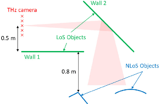 Figure 3 for Seeing Around Obstacles with Terahertz Waves