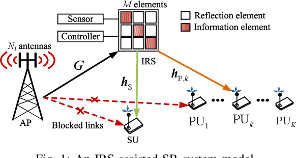 Figure 1 for Beamforming Design for Intelligent Reflecting Surface-Enhanced Symbiotic Radio Systems