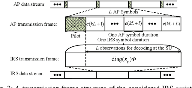 Figure 2 for Beamforming Design for Intelligent Reflecting Surface-Enhanced Symbiotic Radio Systems