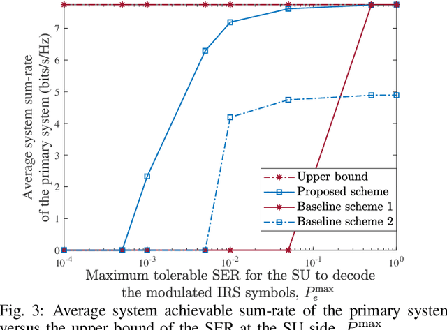 Figure 3 for Beamforming Design for Intelligent Reflecting Surface-Enhanced Symbiotic Radio Systems