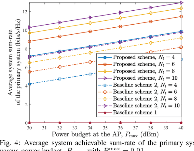 Figure 4 for Beamforming Design for Intelligent Reflecting Surface-Enhanced Symbiotic Radio Systems