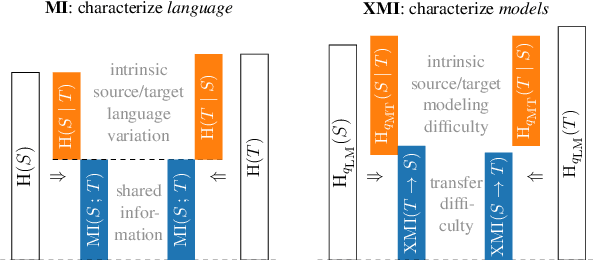 Figure 1 for It's Easier to Translate out of English than into it: Measuring Neural Translation Difficulty by Cross-Mutual Information