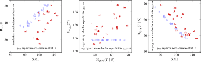 Figure 3 for It's Easier to Translate out of English than into it: Measuring Neural Translation Difficulty by Cross-Mutual Information