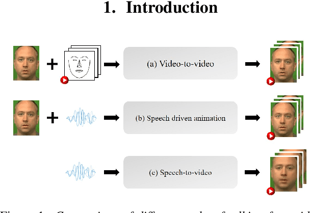 Figure 1 for Speech2Video: Cross-Modal Distillation for Speech to Video Generation