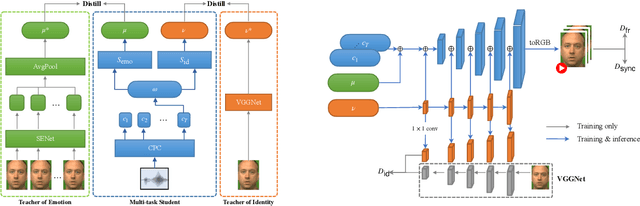 Figure 3 for Speech2Video: Cross-Modal Distillation for Speech to Video Generation