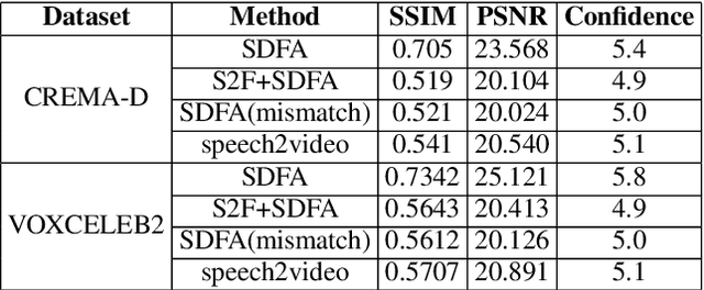Figure 2 for Speech2Video: Cross-Modal Distillation for Speech to Video Generation
