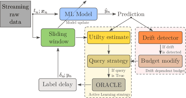 Figure 1 for Stream-based Active Learning with Verification Latency in Non-stationary Environments