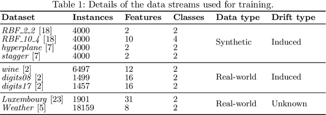 Figure 2 for Stream-based Active Learning with Verification Latency in Non-stationary Environments